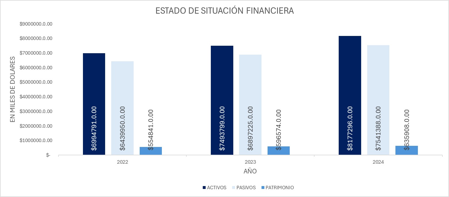Activos Gráfico